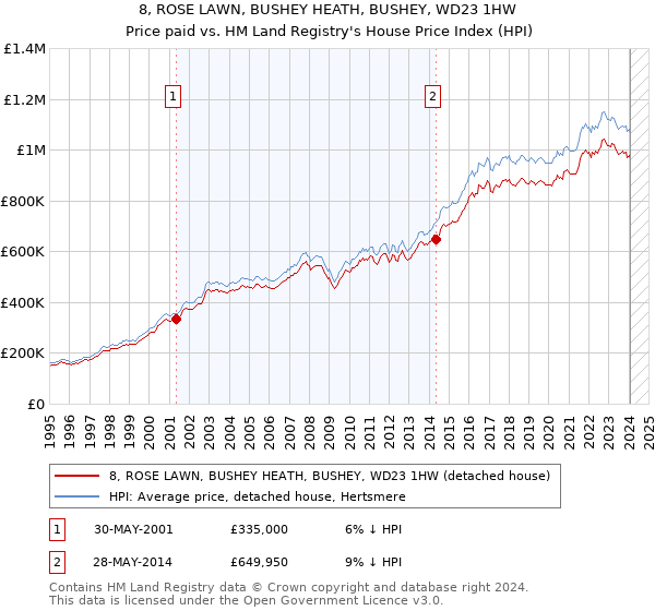 8, ROSE LAWN, BUSHEY HEATH, BUSHEY, WD23 1HW: Price paid vs HM Land Registry's House Price Index