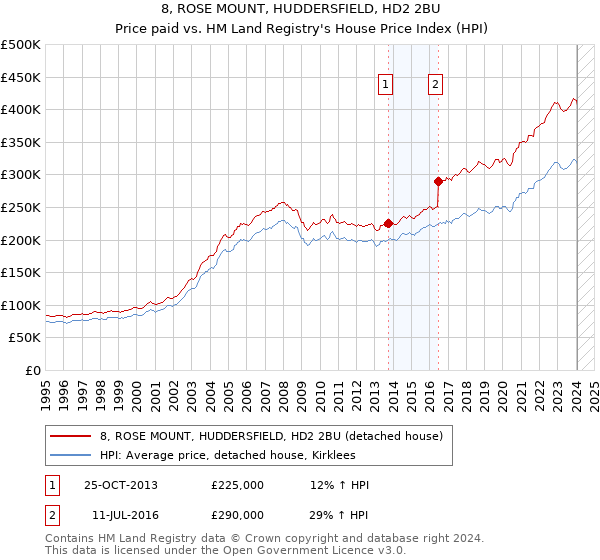 8, ROSE MOUNT, HUDDERSFIELD, HD2 2BU: Price paid vs HM Land Registry's House Price Index