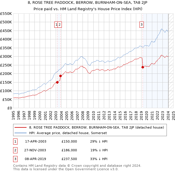 8, ROSE TREE PADDOCK, BERROW, BURNHAM-ON-SEA, TA8 2JP: Price paid vs HM Land Registry's House Price Index