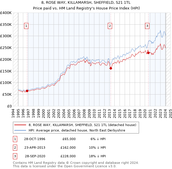 8, ROSE WAY, KILLAMARSH, SHEFFIELD, S21 1TL: Price paid vs HM Land Registry's House Price Index