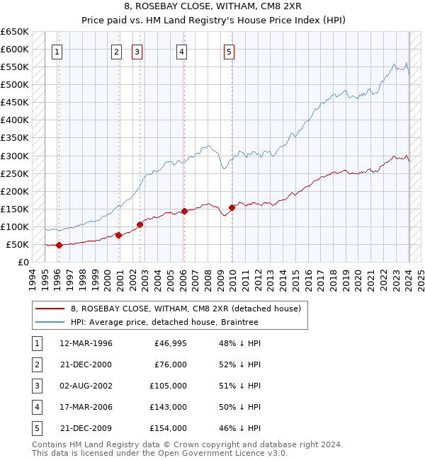 8, ROSEBAY CLOSE, WITHAM, CM8 2XR: Price paid vs HM Land Registry's House Price Index