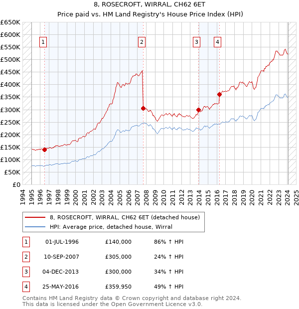 8, ROSECROFT, WIRRAL, CH62 6ET: Price paid vs HM Land Registry's House Price Index