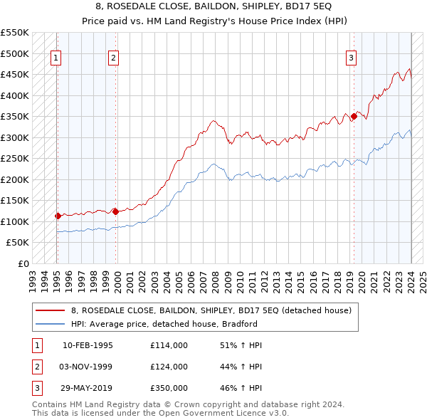 8, ROSEDALE CLOSE, BAILDON, SHIPLEY, BD17 5EQ: Price paid vs HM Land Registry's House Price Index