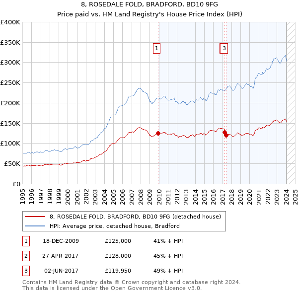 8, ROSEDALE FOLD, BRADFORD, BD10 9FG: Price paid vs HM Land Registry's House Price Index
