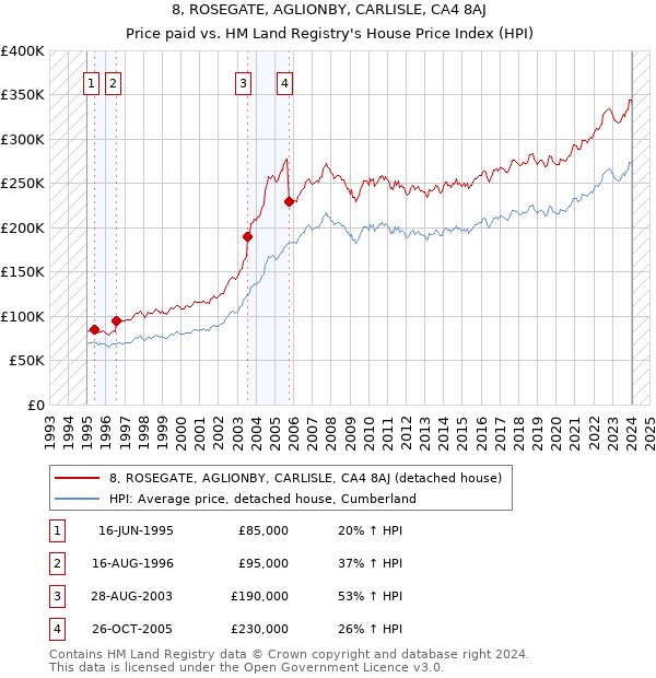 8, ROSEGATE, AGLIONBY, CARLISLE, CA4 8AJ: Price paid vs HM Land Registry's House Price Index
