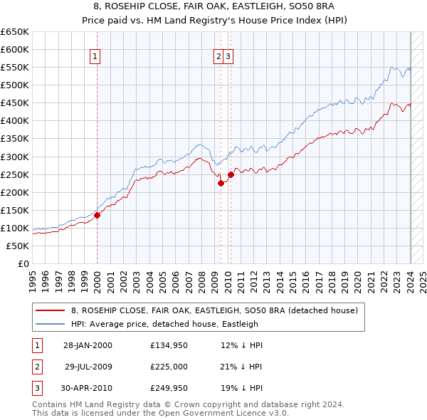 8, ROSEHIP CLOSE, FAIR OAK, EASTLEIGH, SO50 8RA: Price paid vs HM Land Registry's House Price Index