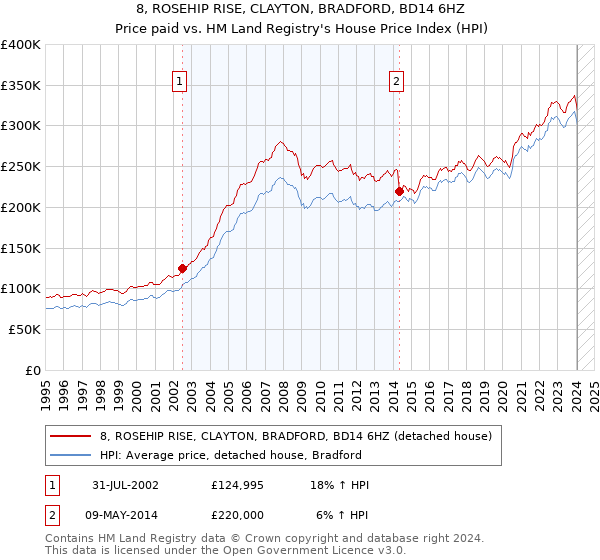 8, ROSEHIP RISE, CLAYTON, BRADFORD, BD14 6HZ: Price paid vs HM Land Registry's House Price Index