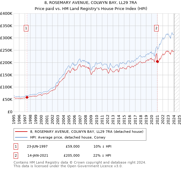 8, ROSEMARY AVENUE, COLWYN BAY, LL29 7RA: Price paid vs HM Land Registry's House Price Index