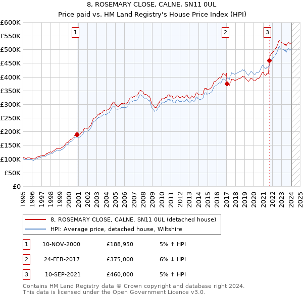 8, ROSEMARY CLOSE, CALNE, SN11 0UL: Price paid vs HM Land Registry's House Price Index