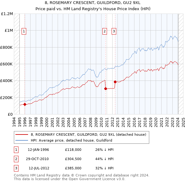 8, ROSEMARY CRESCENT, GUILDFORD, GU2 9XL: Price paid vs HM Land Registry's House Price Index