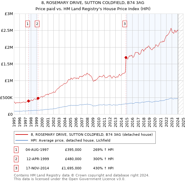 8, ROSEMARY DRIVE, SUTTON COLDFIELD, B74 3AG: Price paid vs HM Land Registry's House Price Index