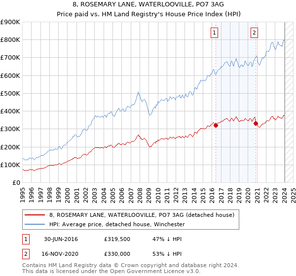 8, ROSEMARY LANE, WATERLOOVILLE, PO7 3AG: Price paid vs HM Land Registry's House Price Index