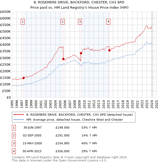 8, ROSEMERE DRIVE, BACKFORD, CHESTER, CH1 6PD: Price paid vs HM Land Registry's House Price Index