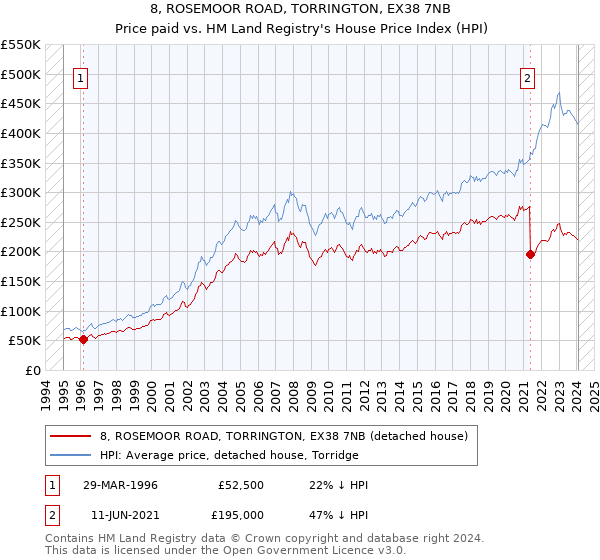 8, ROSEMOOR ROAD, TORRINGTON, EX38 7NB: Price paid vs HM Land Registry's House Price Index