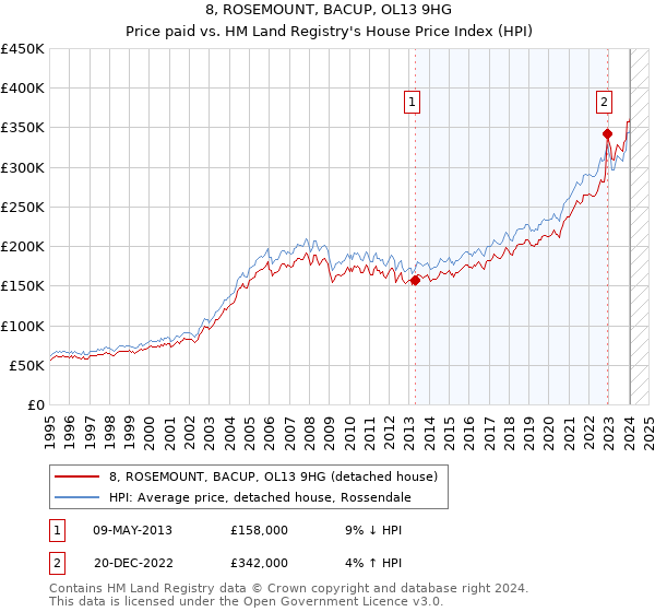 8, ROSEMOUNT, BACUP, OL13 9HG: Price paid vs HM Land Registry's House Price Index