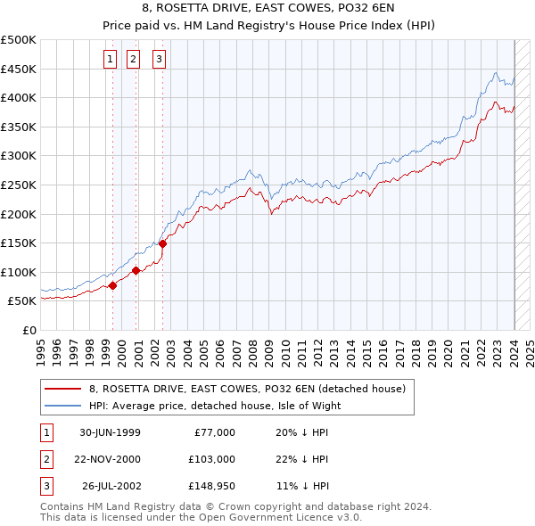 8, ROSETTA DRIVE, EAST COWES, PO32 6EN: Price paid vs HM Land Registry's House Price Index