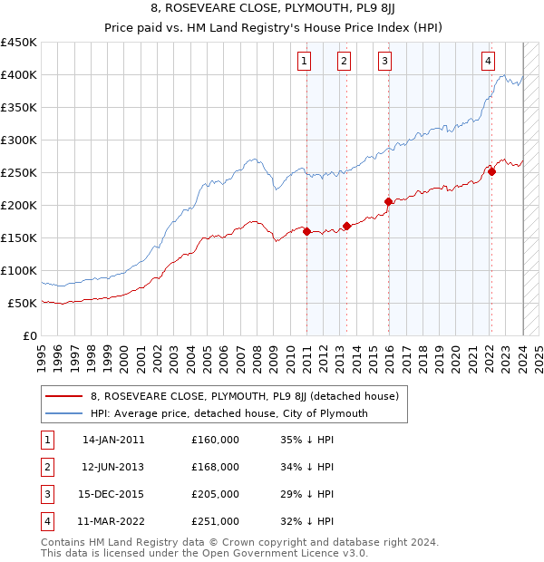 8, ROSEVEARE CLOSE, PLYMOUTH, PL9 8JJ: Price paid vs HM Land Registry's House Price Index