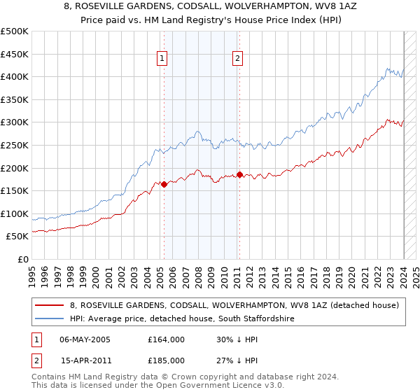 8, ROSEVILLE GARDENS, CODSALL, WOLVERHAMPTON, WV8 1AZ: Price paid vs HM Land Registry's House Price Index