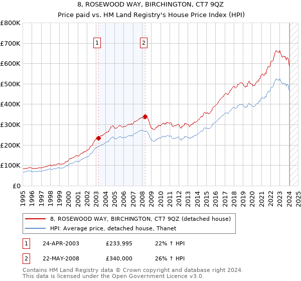 8, ROSEWOOD WAY, BIRCHINGTON, CT7 9QZ: Price paid vs HM Land Registry's House Price Index