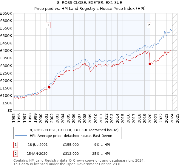 8, ROSS CLOSE, EXETER, EX1 3UE: Price paid vs HM Land Registry's House Price Index
