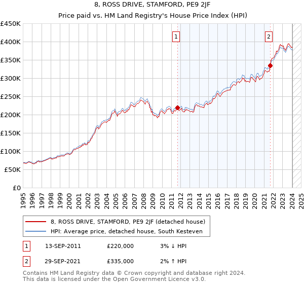 8, ROSS DRIVE, STAMFORD, PE9 2JF: Price paid vs HM Land Registry's House Price Index