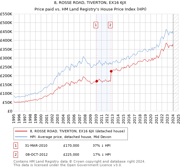 8, ROSSE ROAD, TIVERTON, EX16 6JX: Price paid vs HM Land Registry's House Price Index