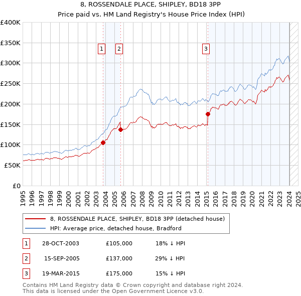 8, ROSSENDALE PLACE, SHIPLEY, BD18 3PP: Price paid vs HM Land Registry's House Price Index