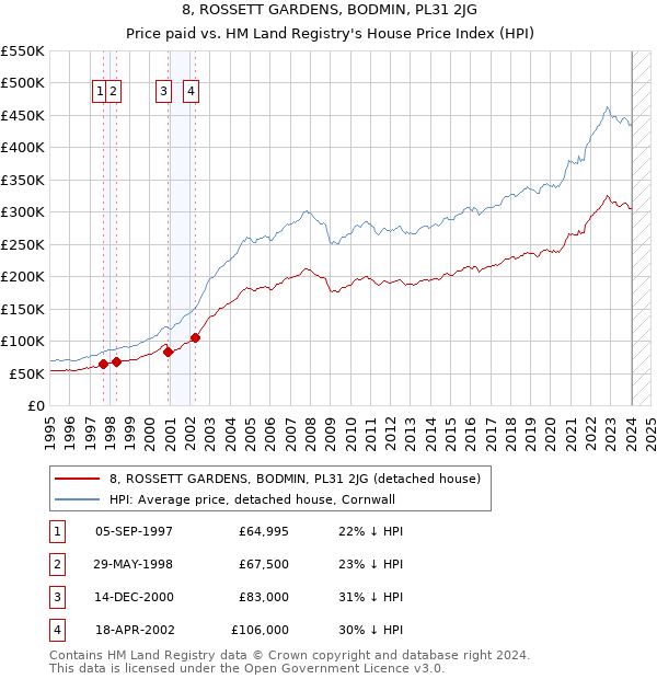 8, ROSSETT GARDENS, BODMIN, PL31 2JG: Price paid vs HM Land Registry's House Price Index