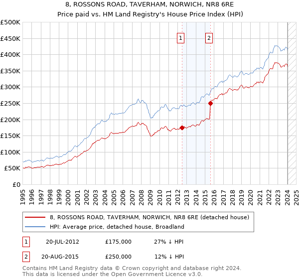 8, ROSSONS ROAD, TAVERHAM, NORWICH, NR8 6RE: Price paid vs HM Land Registry's House Price Index