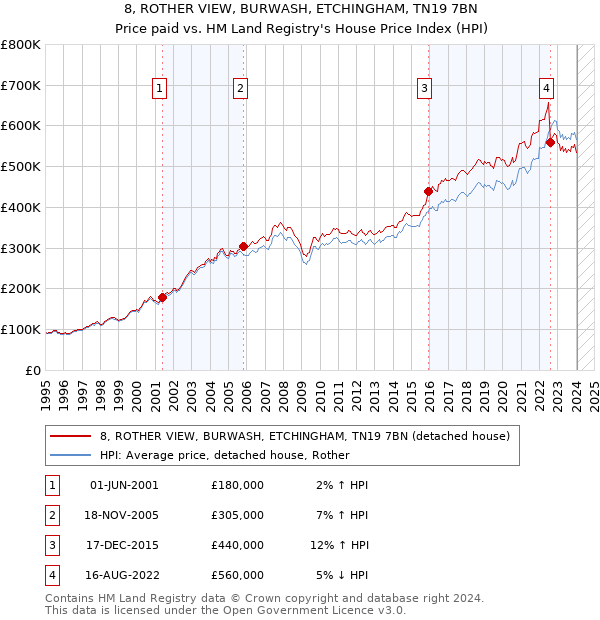 8, ROTHER VIEW, BURWASH, ETCHINGHAM, TN19 7BN: Price paid vs HM Land Registry's House Price Index
