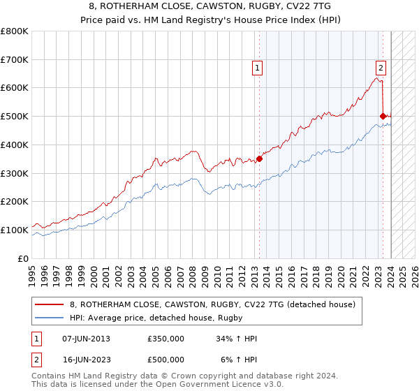 8, ROTHERHAM CLOSE, CAWSTON, RUGBY, CV22 7TG: Price paid vs HM Land Registry's House Price Index