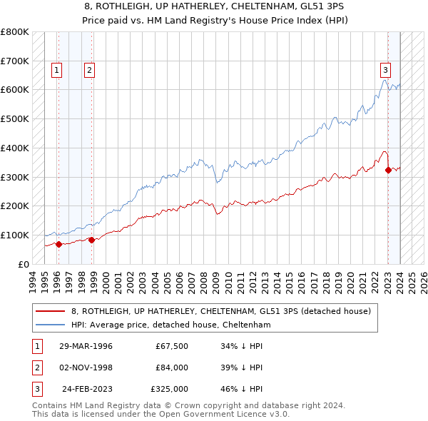 8, ROTHLEIGH, UP HATHERLEY, CHELTENHAM, GL51 3PS: Price paid vs HM Land Registry's House Price Index