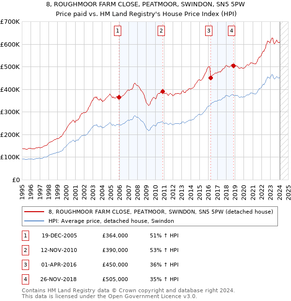 8, ROUGHMOOR FARM CLOSE, PEATMOOR, SWINDON, SN5 5PW: Price paid vs HM Land Registry's House Price Index