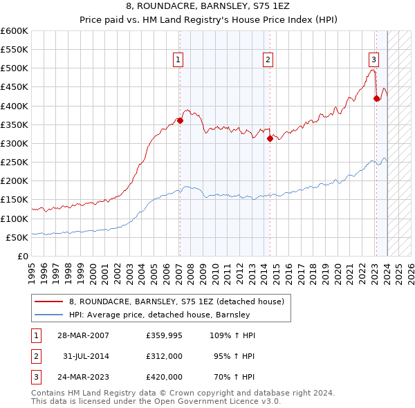8, ROUNDACRE, BARNSLEY, S75 1EZ: Price paid vs HM Land Registry's House Price Index