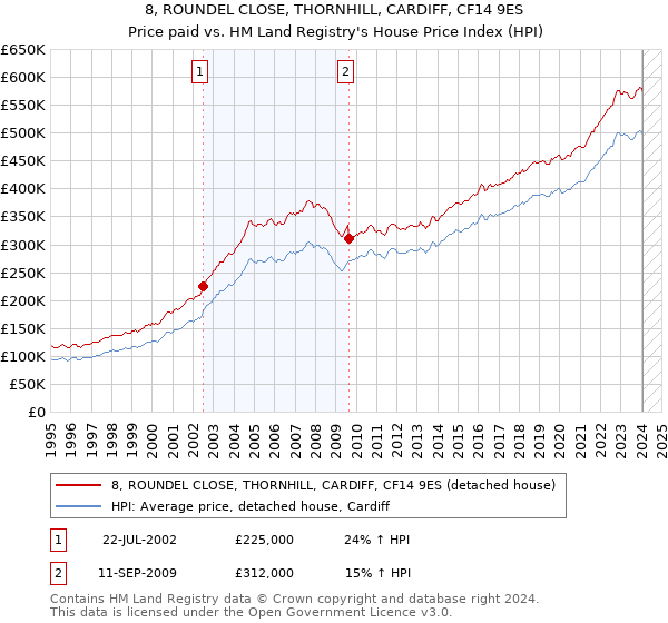 8, ROUNDEL CLOSE, THORNHILL, CARDIFF, CF14 9ES: Price paid vs HM Land Registry's House Price Index