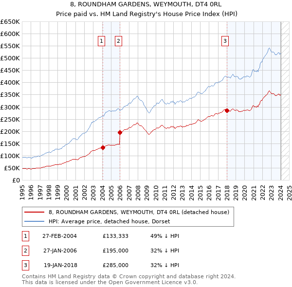 8, ROUNDHAM GARDENS, WEYMOUTH, DT4 0RL: Price paid vs HM Land Registry's House Price Index