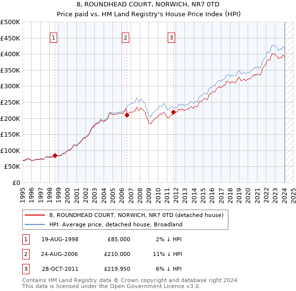 8, ROUNDHEAD COURT, NORWICH, NR7 0TD: Price paid vs HM Land Registry's House Price Index