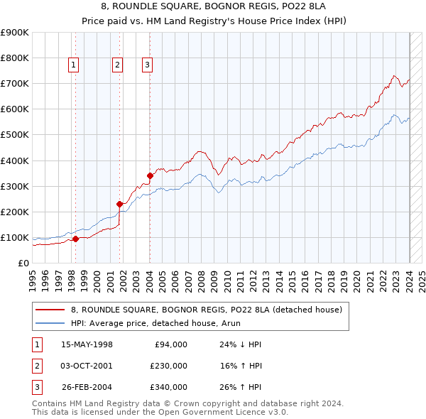 8, ROUNDLE SQUARE, BOGNOR REGIS, PO22 8LA: Price paid vs HM Land Registry's House Price Index