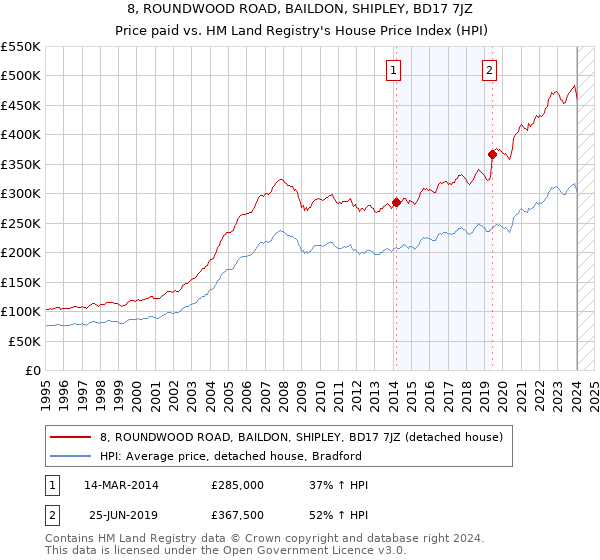 8, ROUNDWOOD ROAD, BAILDON, SHIPLEY, BD17 7JZ: Price paid vs HM Land Registry's House Price Index