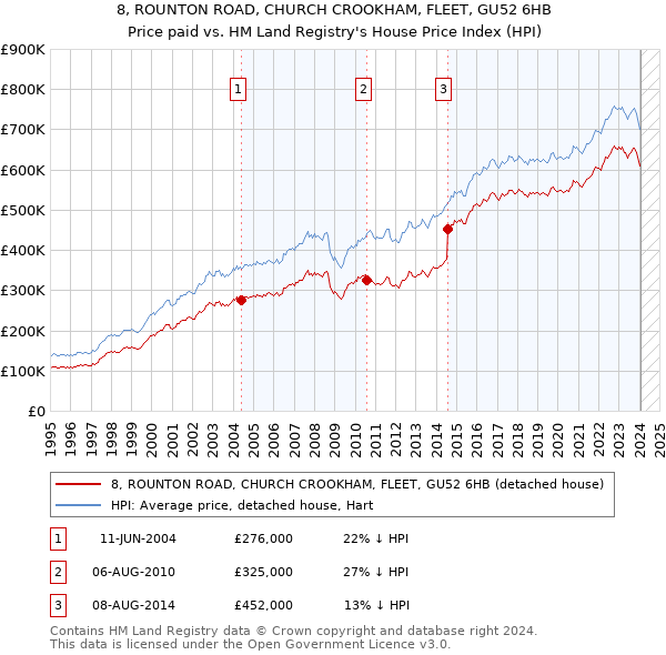 8, ROUNTON ROAD, CHURCH CROOKHAM, FLEET, GU52 6HB: Price paid vs HM Land Registry's House Price Index