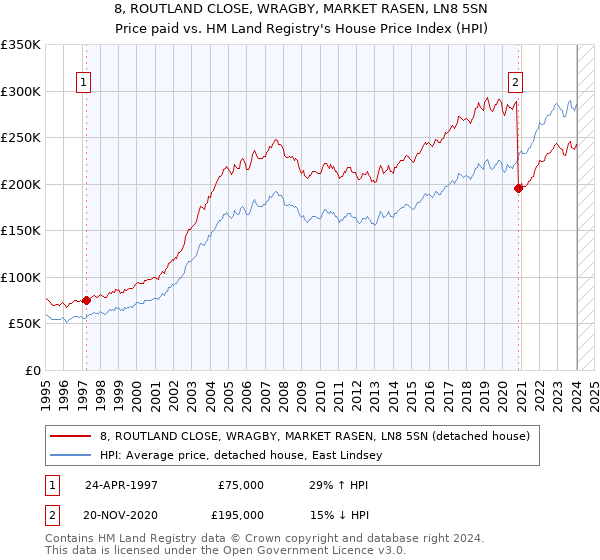 8, ROUTLAND CLOSE, WRAGBY, MARKET RASEN, LN8 5SN: Price paid vs HM Land Registry's House Price Index