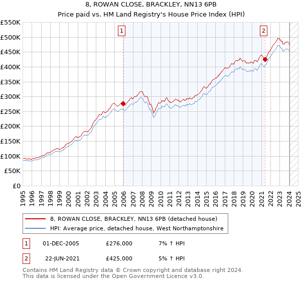 8, ROWAN CLOSE, BRACKLEY, NN13 6PB: Price paid vs HM Land Registry's House Price Index
