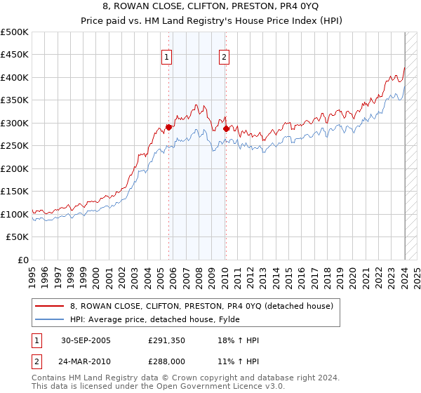 8, ROWAN CLOSE, CLIFTON, PRESTON, PR4 0YQ: Price paid vs HM Land Registry's House Price Index