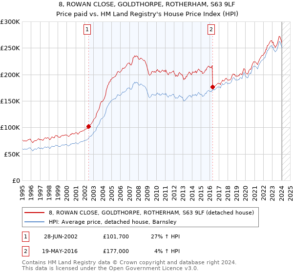 8, ROWAN CLOSE, GOLDTHORPE, ROTHERHAM, S63 9LF: Price paid vs HM Land Registry's House Price Index