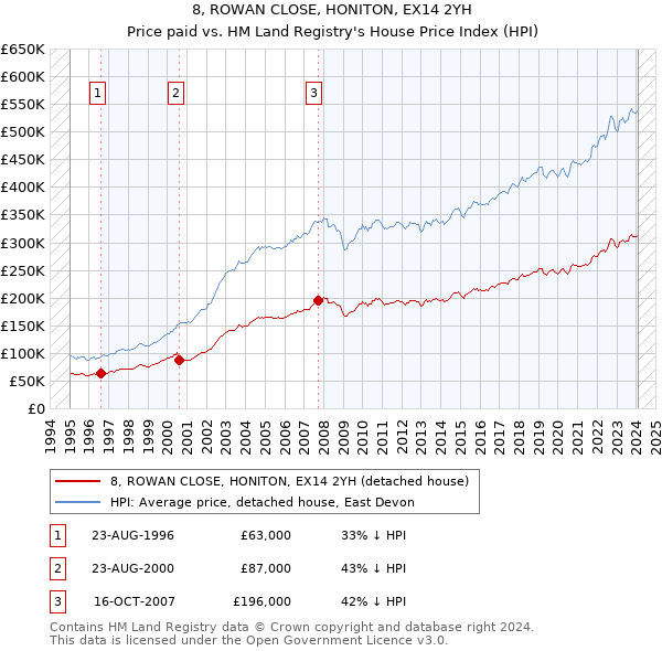 8, ROWAN CLOSE, HONITON, EX14 2YH: Price paid vs HM Land Registry's House Price Index