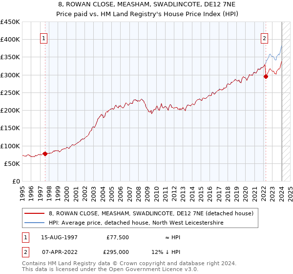 8, ROWAN CLOSE, MEASHAM, SWADLINCOTE, DE12 7NE: Price paid vs HM Land Registry's House Price Index