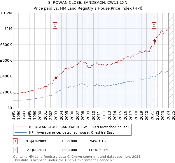 8, ROWAN CLOSE, SANDBACH, CW11 1XN: Price paid vs HM Land Registry's House Price Index