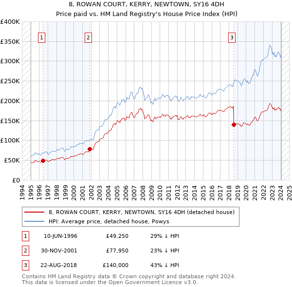8, ROWAN COURT, KERRY, NEWTOWN, SY16 4DH: Price paid vs HM Land Registry's House Price Index