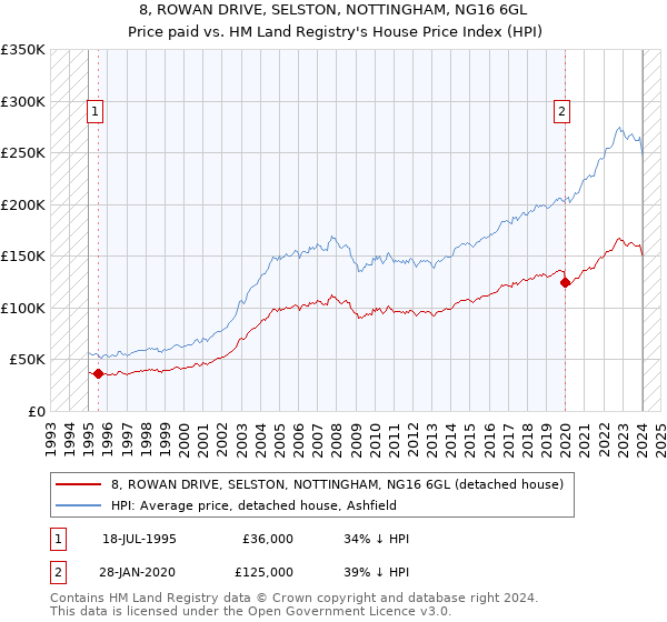 8, ROWAN DRIVE, SELSTON, NOTTINGHAM, NG16 6GL: Price paid vs HM Land Registry's House Price Index