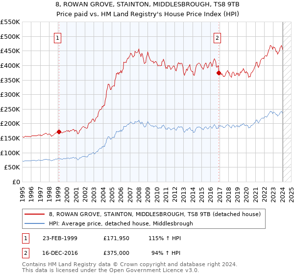 8, ROWAN GROVE, STAINTON, MIDDLESBROUGH, TS8 9TB: Price paid vs HM Land Registry's House Price Index